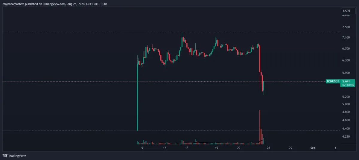 دولت فرانسه کاربران ایکس را خشمگین کرد/ سقوط آزاد تون کوین رقم خورد!