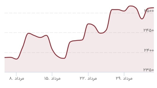 قیمت طلا ترمز برید/ قیمت جدید طلا امروز ۴ شهریور ۱۴۰۳