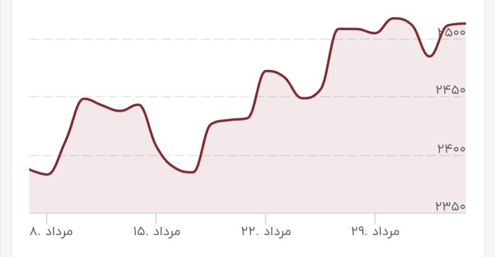 قیمت طلا باز هم پرواز کرد/ قیمت جدید طلا امروز ۵ شهریور ۱۴۰۳