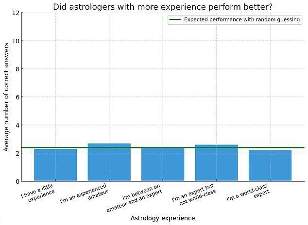 بررسی صحتوسقم طالعبینی توسط دانشمندان