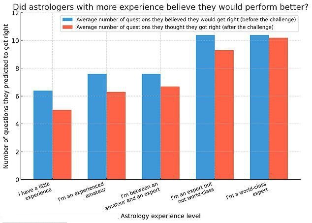 بررسی صحتوسقم طالعبینی توسط دانشمندان
