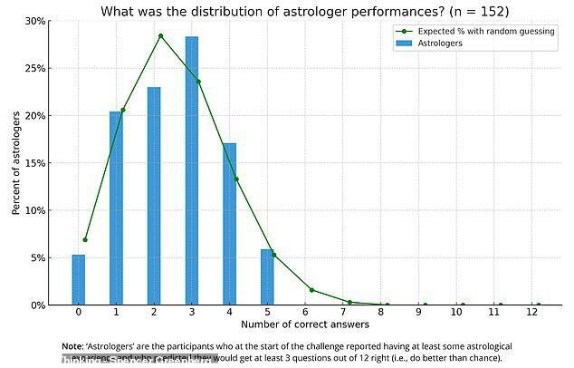 بررسی صحتوسقم طالعبینی توسط دانشمندان