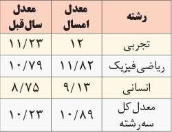 آبروریزی آموزشی / معدل های 9.3، 10.89 و 11.82 نشان می دهد، وضعیت آموزشی بسامان نیست 3