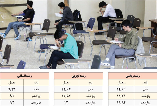 آبروریزی آموزشی / معدل های 9.3، 10.89 و 11.82 نشان می دهد، وضعیت آموزشی بسامان نیست 5