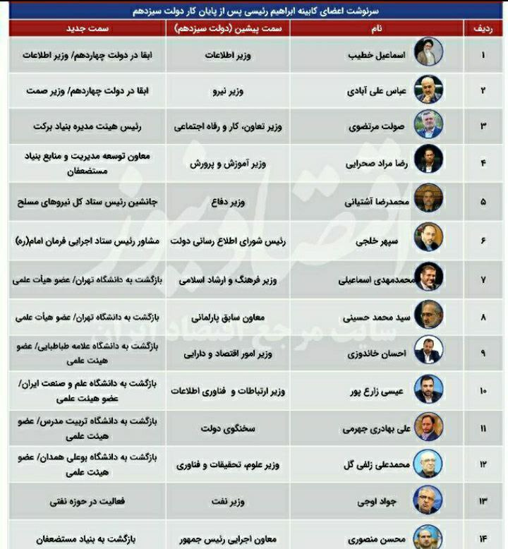 مقصد جدید 14 عضو دولت سیزدهم کجاست؟ / چراغ این نهادها برای مردان رئیسی سبز شد + جدول 2