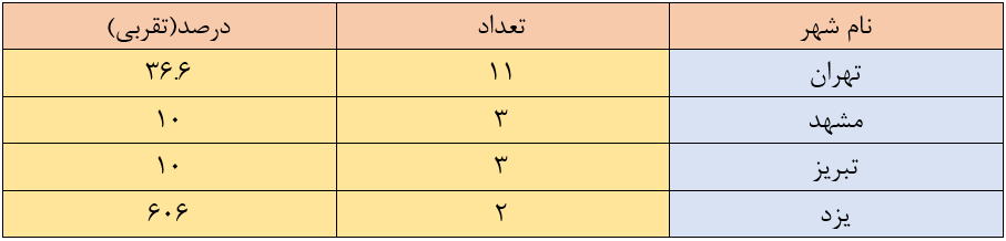 بهترین‌های کنکور ساکن شهرهایی با قدرت سیاسی اقتصادی؛ این ۵ شهر همیشه میزبان نفرات اول هستند