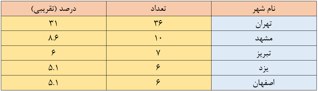 بهترین دانش آموزان کنکور در شهرهایی با قدرت سیاسی و اقتصادی زندگی می کنند. این پنج شهر همیشه میزبان بازیکنان برتر هستند