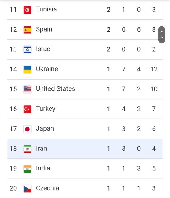 عکس | رتبه ایران در روز سوم پارالمپیک پاریس