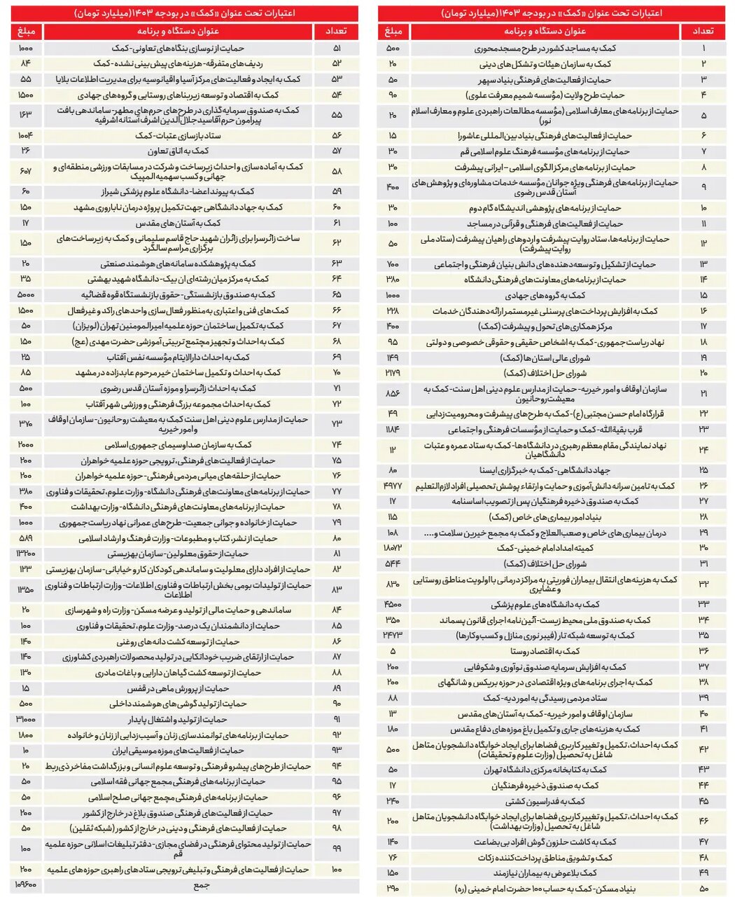 این 110هزار میلیاردتومان بودجه کشور، خرج کمک به چه دستگاهها و سازمانهایی می شود؟ 2