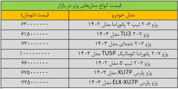 تکان شدید قیمت پژو در بازار / این مدل 30 میلیون تومان ارزان شد + جدول