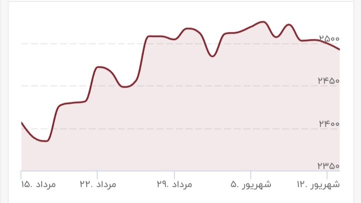 سیگنال جدید از بازار طلا / قیمت جدید طلا امروز ۱۴ شهریور ۱۴۰۳ + طلا به کف قیمت رسید