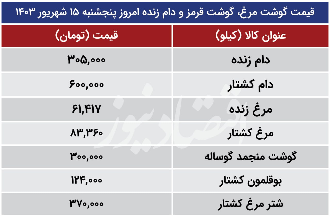 قیمت گوشت، مرغ و دام‌زنده امروز ۱۶ شهریور ۱۴۰۳ اعلام شد/ ریزش قیمت دام‌زنده محسوس شد + جدول