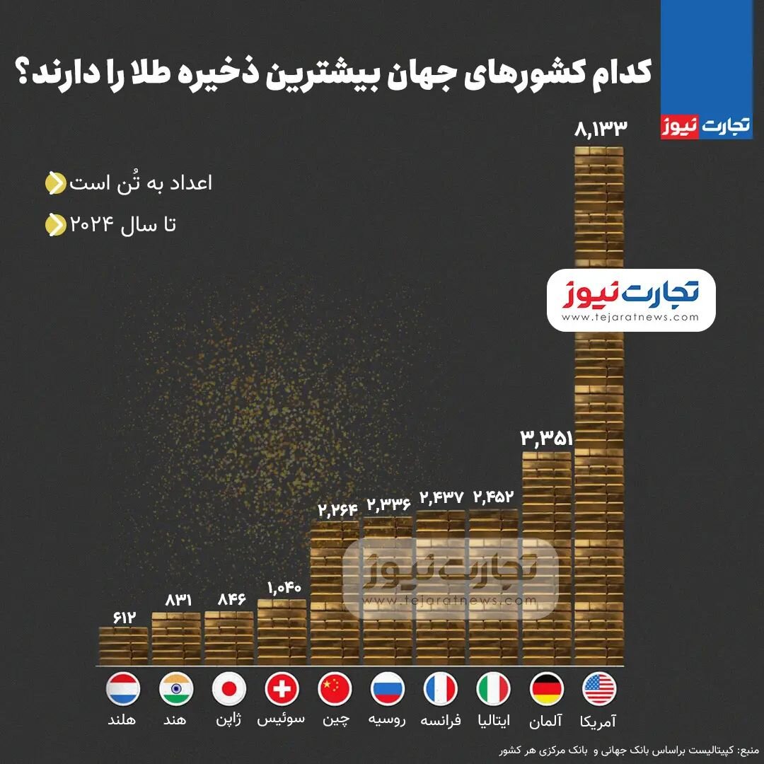 اینفوگرافیک | کدام کشورهای جهان بیشترین ذخیره طلا را دارند؟