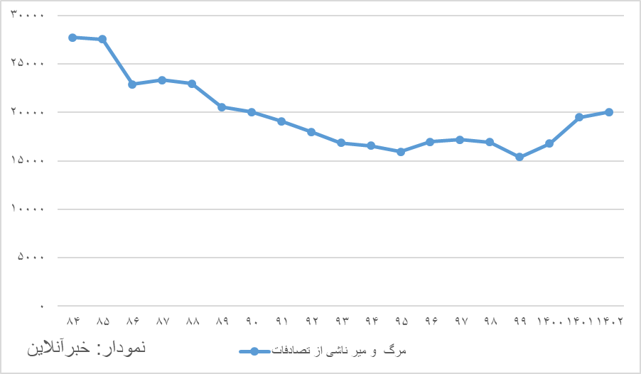 یک گزارش تکان دهنده از رکورد شکنی مرگ و میر ناشی از تصادفات / وضعیت ناگوار درخیابان‌ها جاده‌ها 2