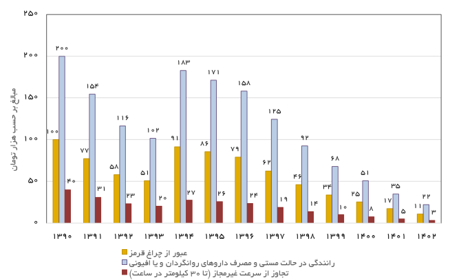 یک گزارش تکان دهنده از رکورد شکنی مرگ و میر ناشی از تصادفات / وضعیت ناگوار درخیابان‌ها جاده‌ها 3