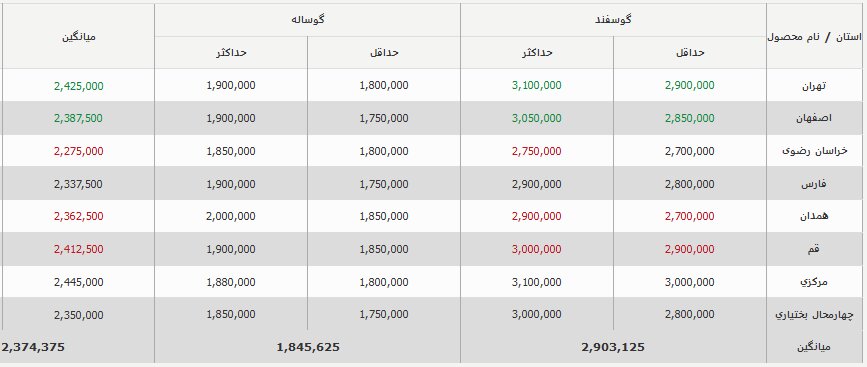 قیمت جدید دام‌زنده امروز 19 شهریور 1403 اعلام شد / جزییات تغییر قیمت 2