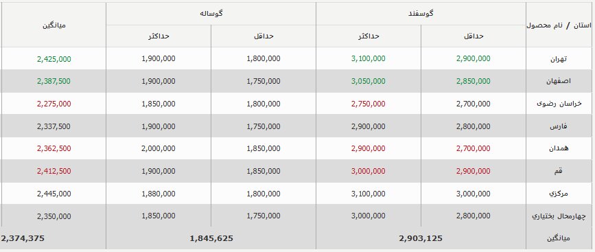 قیمت جدید دامزنده امروز 19 شهریور 1403 اعلام شد / جزییات تغییر قیمت 2