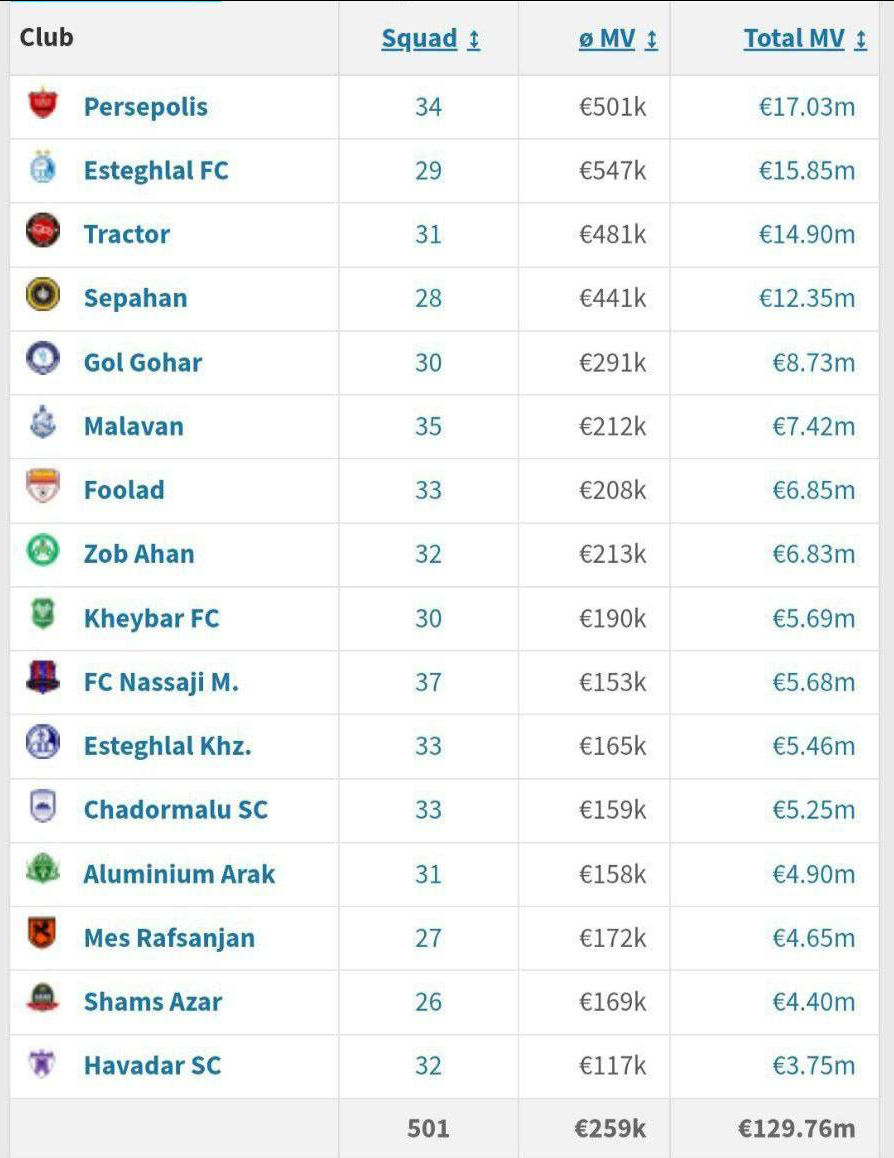 عکس | کل لیگ ایران به ارزش یک بازیکن منچسترسیتی!