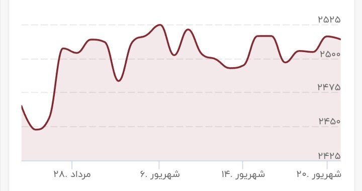 طلا باز هم اوج گرفت / قیمت جدید طلا امروز 22 شهریور 1403 2