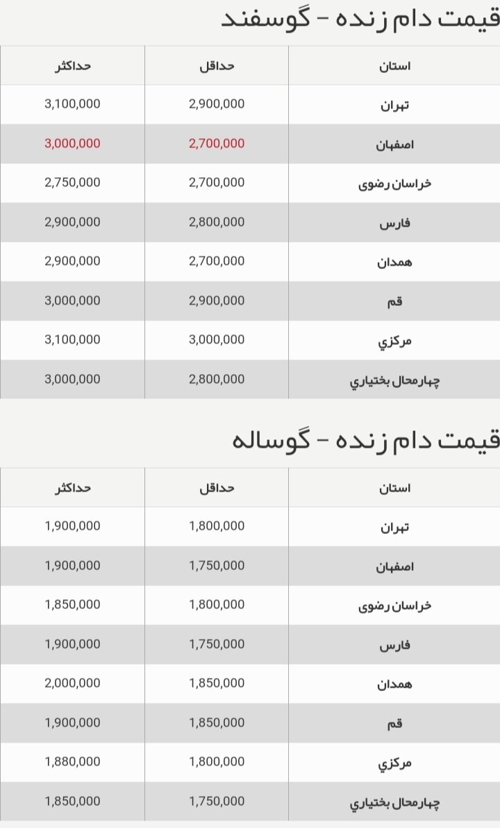 قیمت جدید دام‌زنده امروز 23 شهریور اعلام شد / جزییات تغییر قیمت