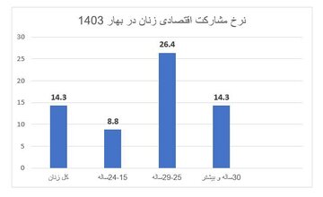 بحران بیکاری زنان جوان / چرا زنان پشت درهای بازار کار مانده‌اند؟ 2