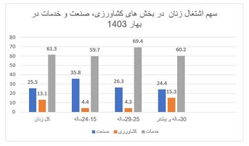 بحران بیکاری زنان جوان / چرا زنان پشت درهای بازار کار مانده‌اند؟ 3