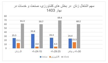 بحران بیکاری زنان جوان / چرا زنان پشت درهای بازار کار ماندهاند؟ 3