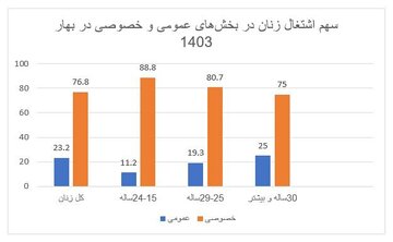 بحران بیکاری زنان جوان / چرا زنان پشت درهای بازار کار مانده‌اند؟ 4