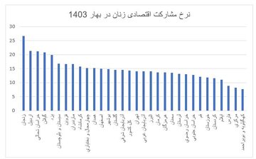 بحران بیکاری زنان جوان / چرا زنان پشت درهای بازار کار مانده‌اند؟ 7