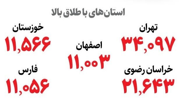 آمار طلاق در ایران/ استانهایی که بیشترین و کمترین آمار طلاق را دارند