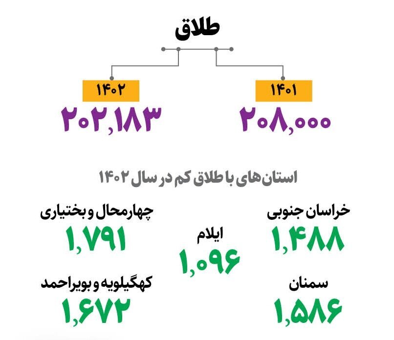آمار طلاق در ایران/ استانهایی که بیشترین و کمترین آمار طلاق را دارند