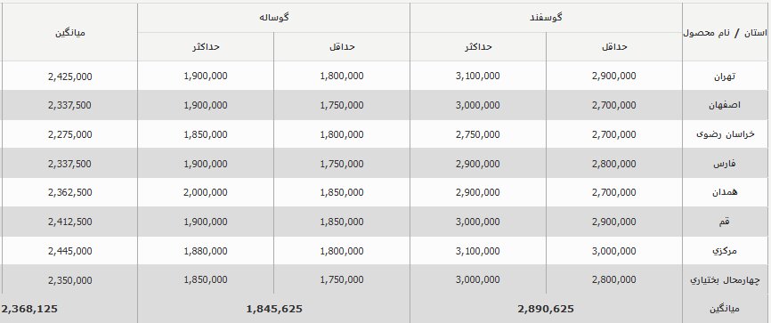 قیمت جدید دام‌زنده امروز ۲۷ شهریور اعلام شد/ قیمت دام‌زنده ریخت + جزییات