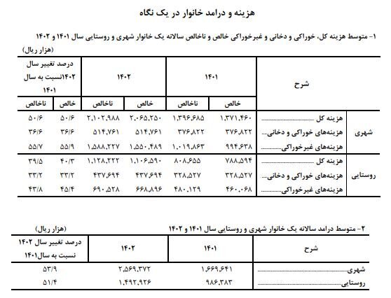 میانگین هزینه سالانه خانوارهای ایرانی اعلام شد / شهری‌ها چقدر هزینه دارند؟