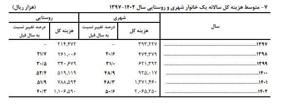 میانگین هزینه سالانه خانوارهای ایرانی اعلام شد / شهری‌ها چقدر هزینه دارند؟ 3