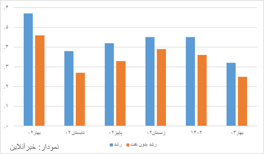 آمار جدید بانک مرکزی / رشد اقتصادی به کمترین میزان از ۱۴۰۲ رسید