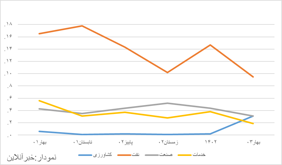 آمار جدید بانک مرکزی / رشد اقتصادی به کمترین میزان از ۱۴۰۲ رسید