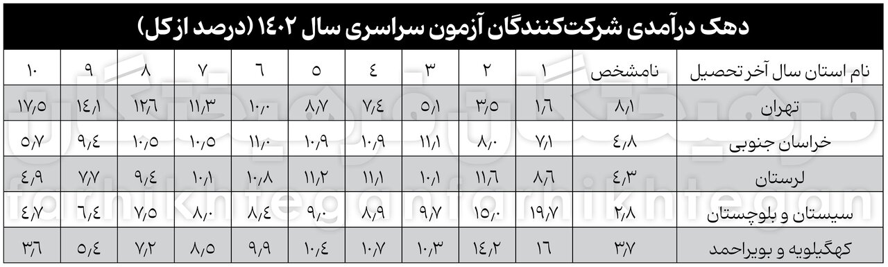 آمارهای جدید از کنکور و تأثیر معدل / شریف از انحصار پولدارها درآمد؟/ پولدارها مهندس می‌شوند 2