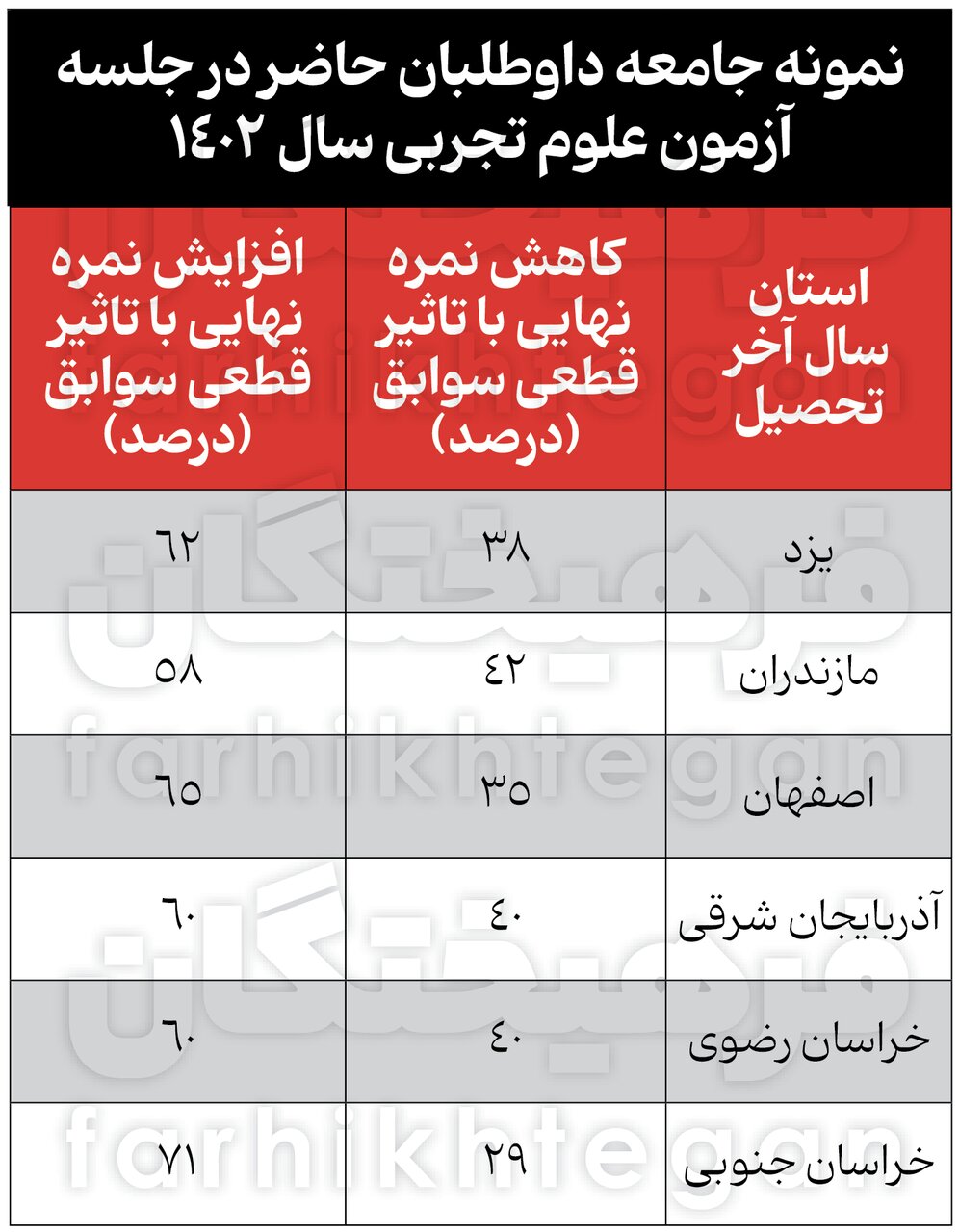 آمارهای جدید از کنکور و تأثیر معدل / شریف از انحصار پولدارها درآمد؟/ پولدارها مهندس می‌شوند 3