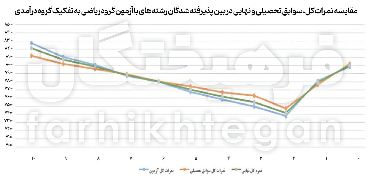 آمارهای جدید از کنکور و تأثیر معدل / شریف از انحصار پولدارها درآمد؟/ پولدارها مهندس می‌شوند 4