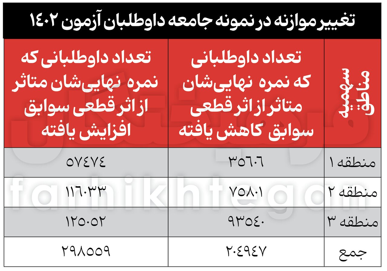 آمارهای جدید از کنکور و تأثیر معدل/ شریف از انحصار پولدارها درآمد؟/ پولدارها مهندس می‌شوند