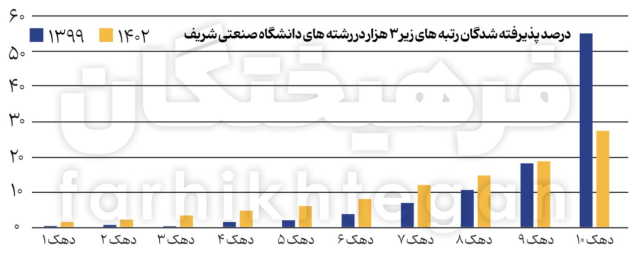 آمارهای جدید از کنکور و تأثیر معدل / شریف از انحصار پولدارها درآمد؟/ پولدارها مهندس می‌شوند 7