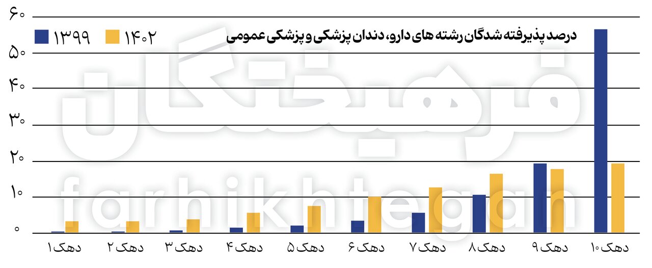 آمارهای جدید از کنکور و تأثیر معدل / شریف از انحصار پولدارها درآمد؟/ پولدارها مهندس می‌شوند 6