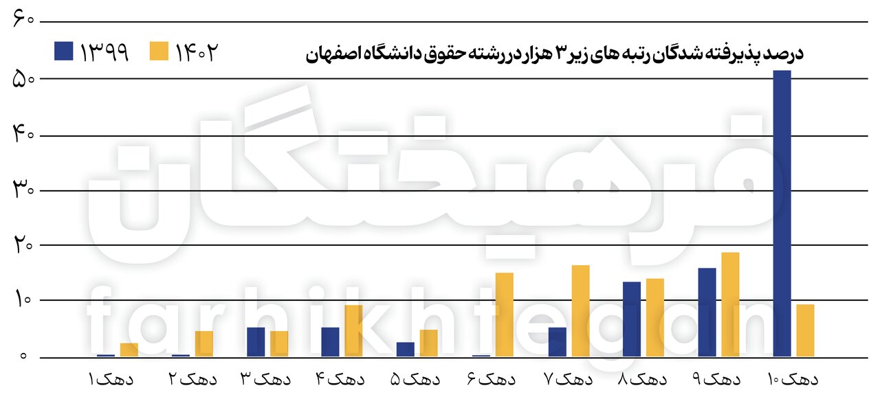 آمارهای جدید از کنکور و تأثیر معدل / شریف از انحصار پولدارها درآمد؟/ پولدارها مهندس می‌شوند 8