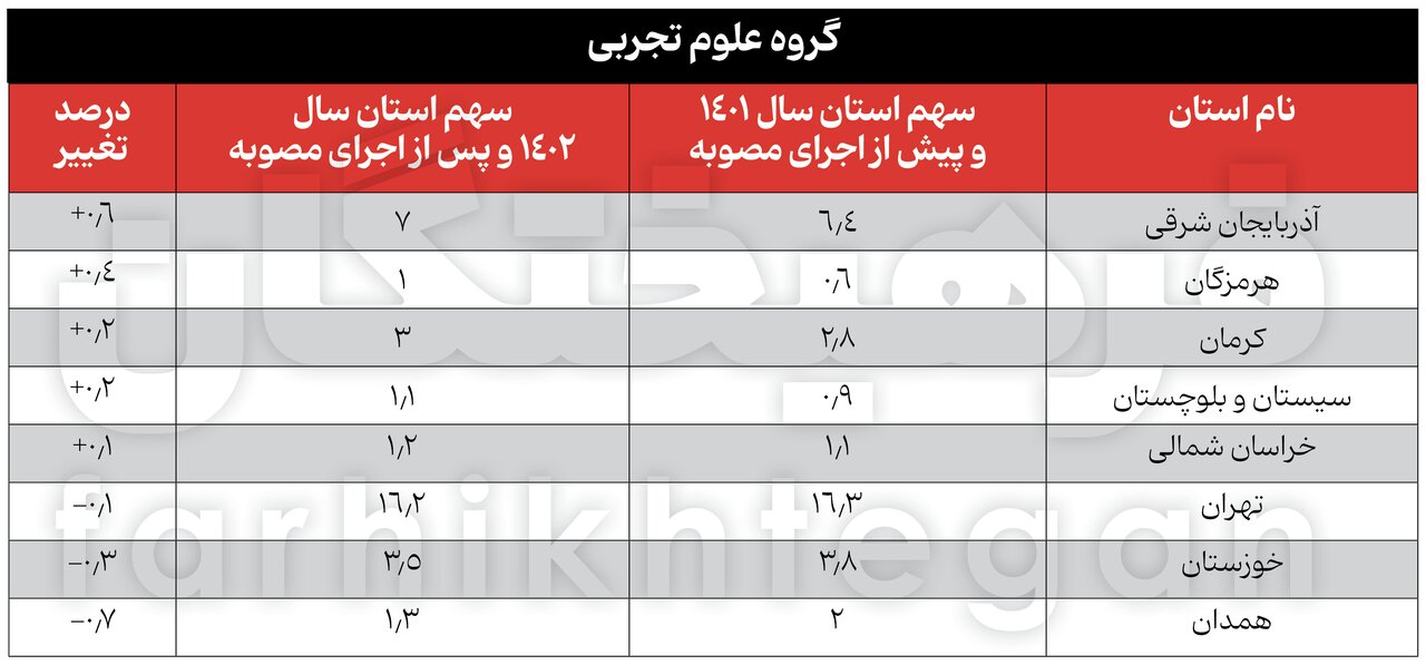 آمارهای جدید از کنکور و تأثیر معدل / شریف از انحصار پولدارها درآمد؟/ پولدارها مهندس می‌شوند 9