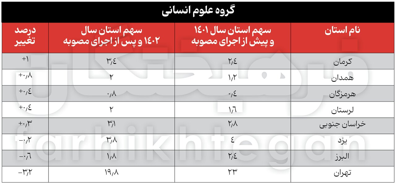 آمارهای جدید از کنکور و تأثیر معدل / شریف از انحصار پولدارها درآمد؟/ پولدارها مهندس می‌شوند 10