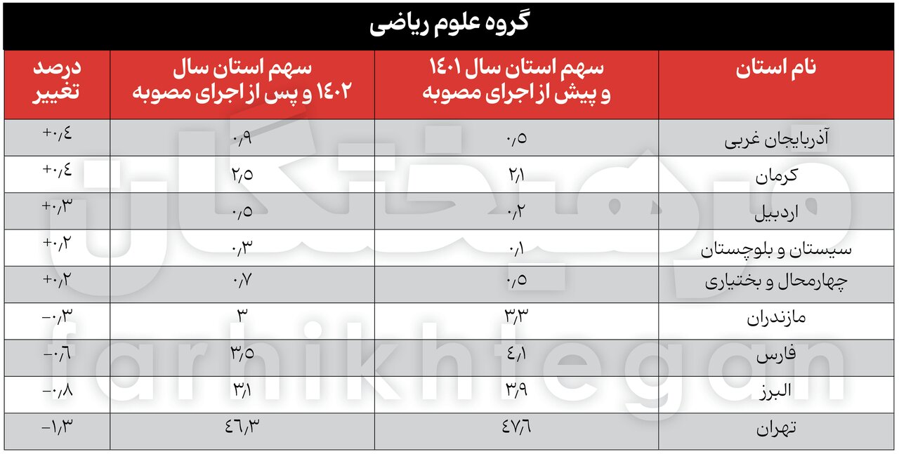 آمارهای جدید از کنکور و تأثیر معدل / شریف از انحصار پولدارها درآمد؟/ پولدارها مهندس می‌شوند 11