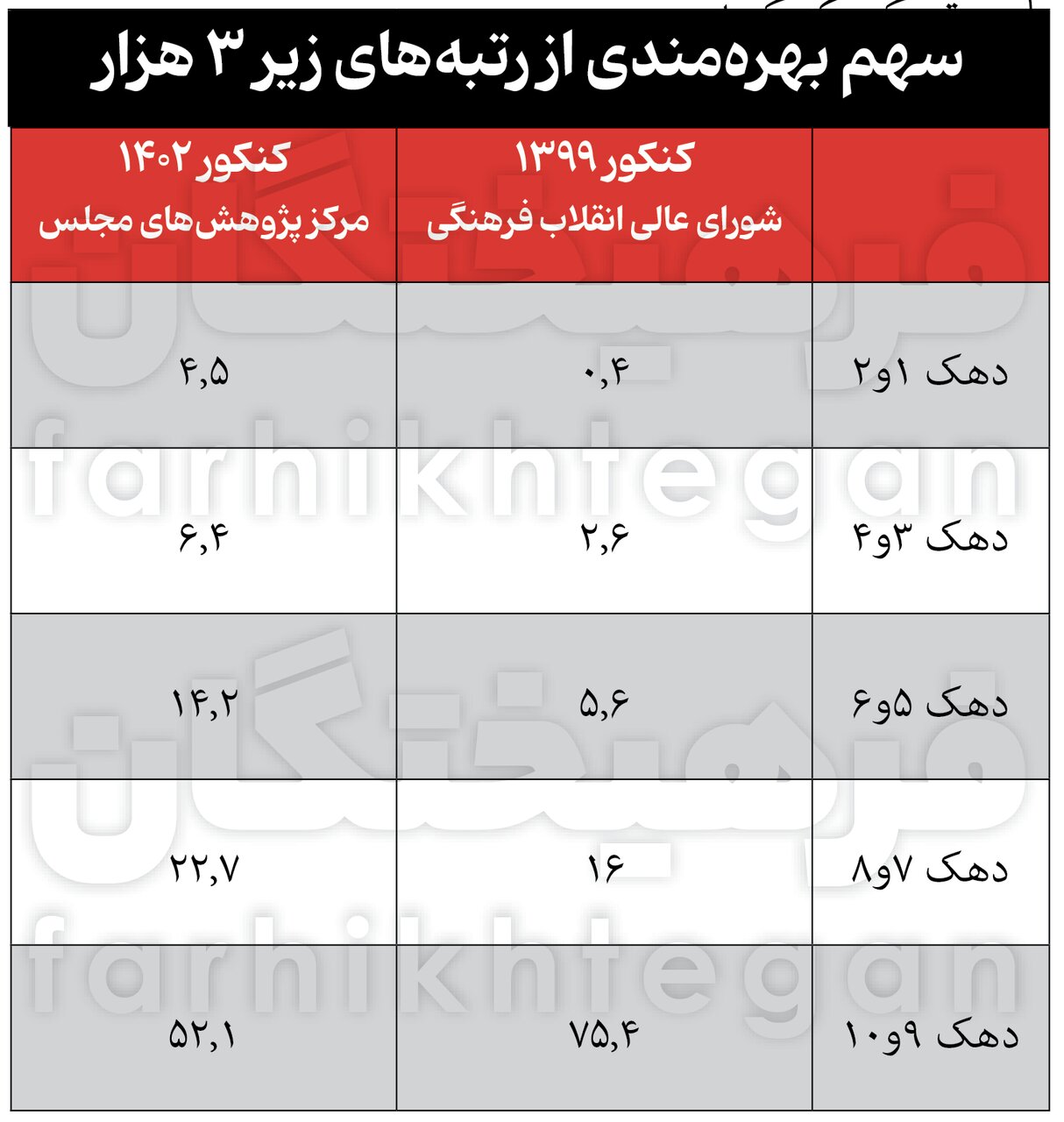 آمارهای جدید از کنکور و تأثیر معدل / شریف از انحصار پولدارها درآمد؟/ پولدارها مهندس می‌شوند 12