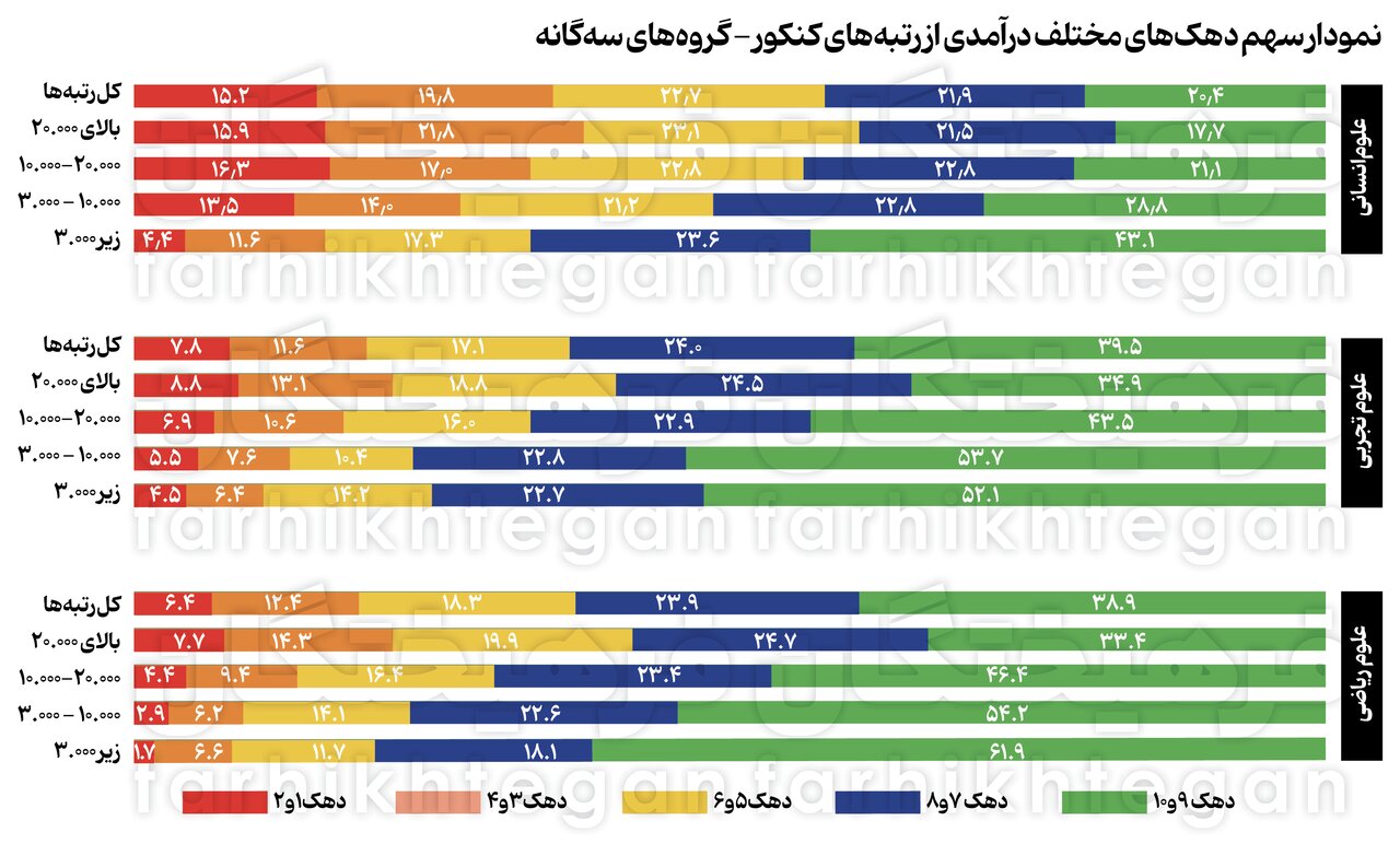 آمارهای جدید از کنکور و تأثیر معدل / شریف از انحصار پولدارها درآمد؟/ پولدارها مهندس می‌شوند 13