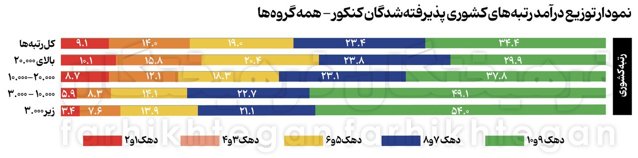 آمارهای جدید از کنکور و تأثیر معدل / شریف از انحصار پولدارها درآمد؟/ پولدارها مهندس می‌شوند 14