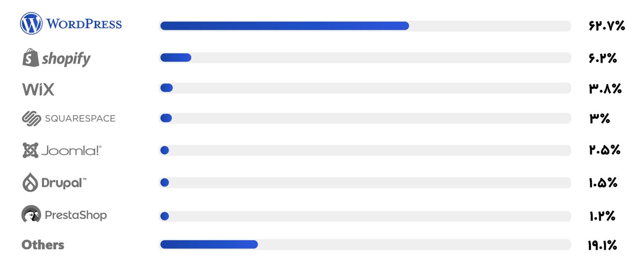 اولین گزارش جامع وردپرس ایران منتشر شد/ متوسط حقوق توسعه‌دهندگان وردپرس در ایران چقدر است؟
